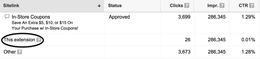 Tracking Online Coupons & Promotions Through Pay Per Click