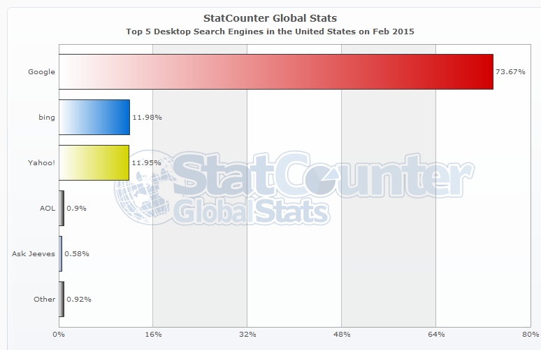 StatCounter-search_engine-US-monthly-201502-201502-bar desktop