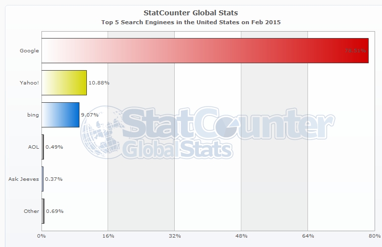 StatCounter-search_engine-US-monthly-201502-201502-bar