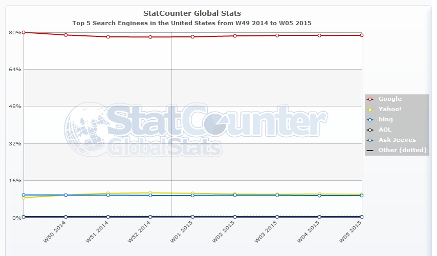 StatCounter-search_engine-US-weekly-201449-201505