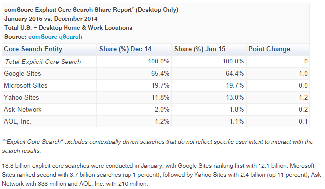 Yahoo’s Search Share Grew By Another 1.2% in January