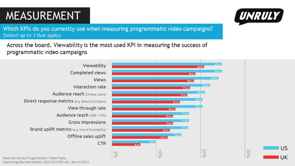 Marketers Rank CTR as Least Important Metric in Video Campaigns