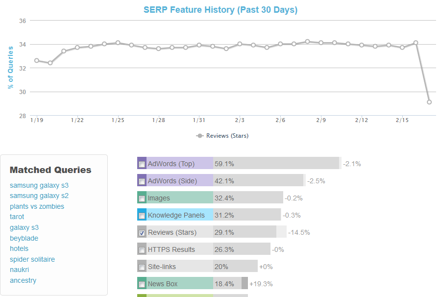 adwords reviews serps