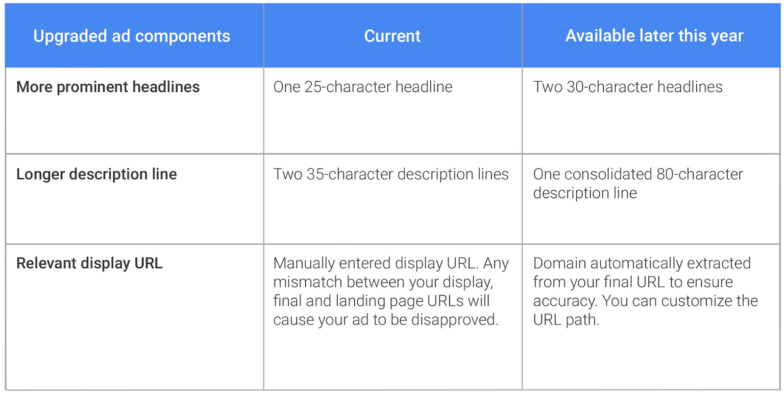 adwords text ads new sizes