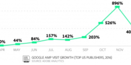 Google AMP Drives 7% of Top Publisher’s Traffic