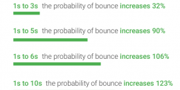 Google: How Bounce Rate Increases With Longer Mobile Load Times