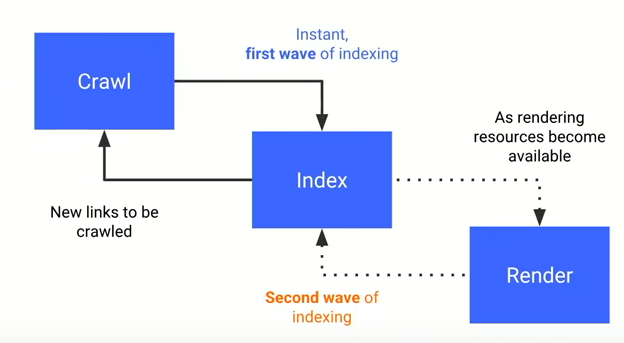 Google Indexes and Ranks JavaScript Pages in Two Waves Days Apart